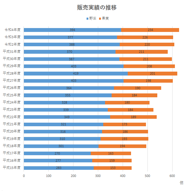 販売実績の推移