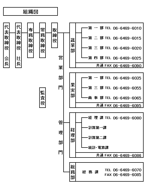 組織図